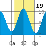 Cyrus Cove tide chart for Sunday, October 19, 2025