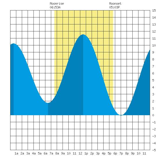 Cyrus Cove tide chart for Monday, October 20, 2025