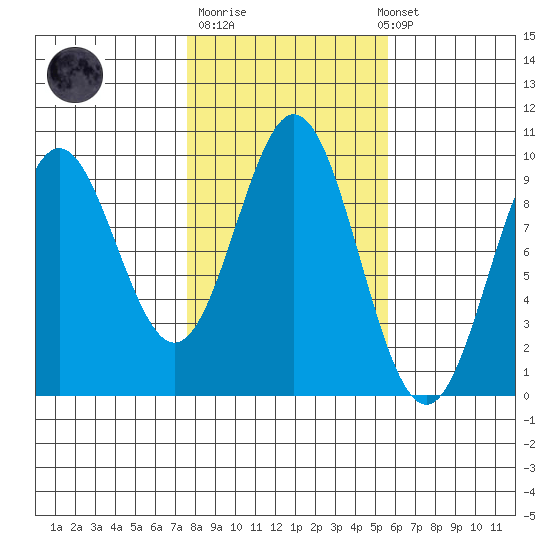 Cyrus Cove tide chart for Tuesday, October 21, 2025