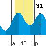 Cyrus Cove tide chart for Friday, October 31, 2025