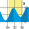 Cyrus Cove tide chart for Friday, October 3, 2025