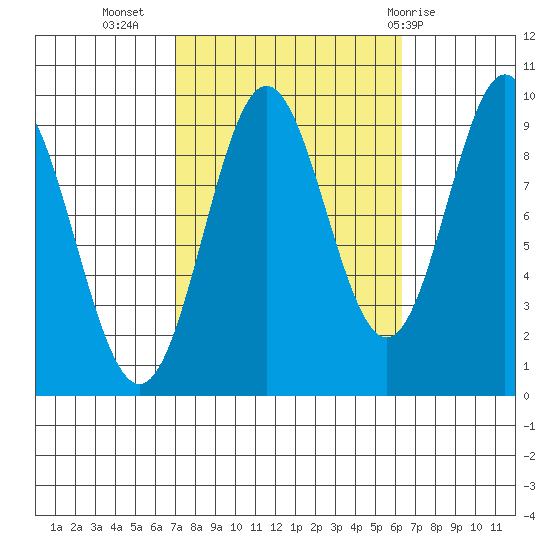 Cyrus Cove tide chart for Saturday, October 4, 2025