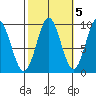 Cyrus Cove tide chart for Sunday, October 5, 2025