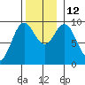 Cyrus Cove tide chart for Wednesday, November 12, 2025