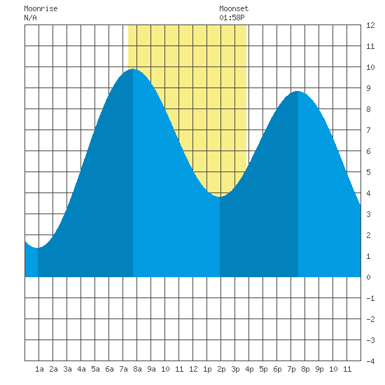 Cyrus Cove tide chart for Thursday, November 13, 2025
