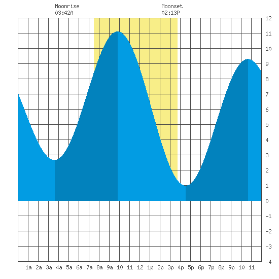 Cyrus Cove tide chart for Sunday, November 16, 2025