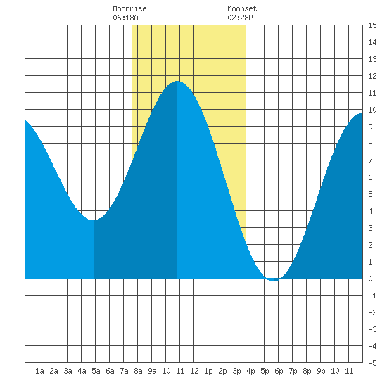 Cyrus Cove tide chart for Tuesday, November 18, 2025