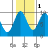 Cyrus Cove tide chart for Saturday, November 1, 2025