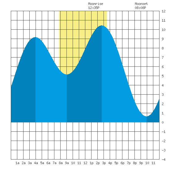 Cyrus Cove tide chart for Tuesday, November 25, 2025