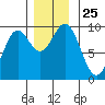 Cyrus Cove tide chart for Tuesday, November 25, 2025