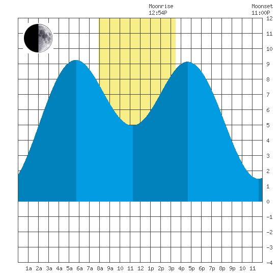 Cyrus Cove tide chart for Thursday, November 27, 2025