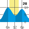 Cyrus Cove tide chart for Friday, November 28, 2025