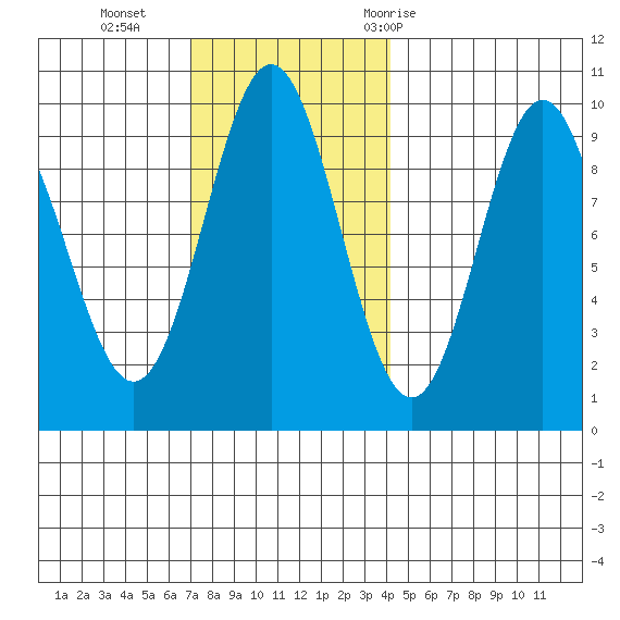 Cyrus Cove tide chart for Sunday, November 2, 2025