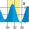 Cyrus Cove tide chart for Monday, November 3, 2025