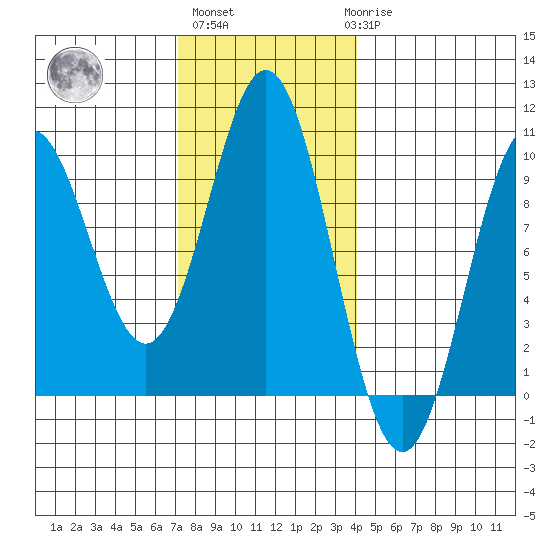 Cyrus Cove tide chart for Wednesday, November 5, 2025