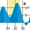 Cyrus Cove tide chart for Saturday, November 8, 2025
