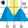 Cyrus Cove tide chart for Thursday, December 11, 2025