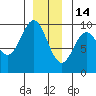 Cyrus Cove tide chart for Sunday, December 14, 2025