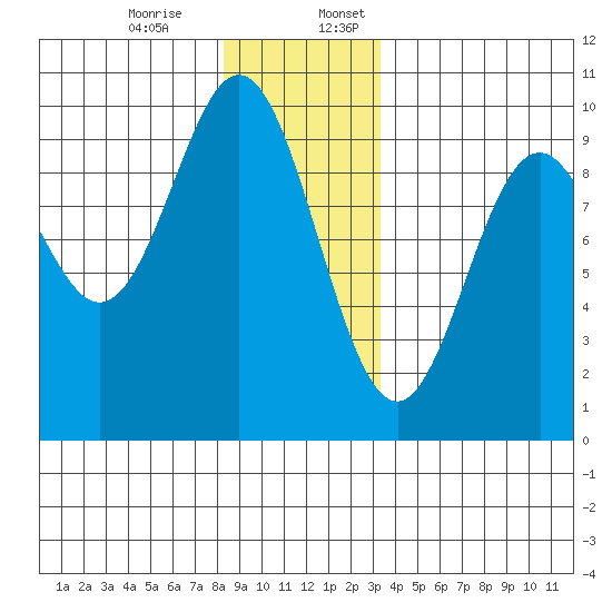 Cyrus Cove tide chart for Monday, December 15, 2025