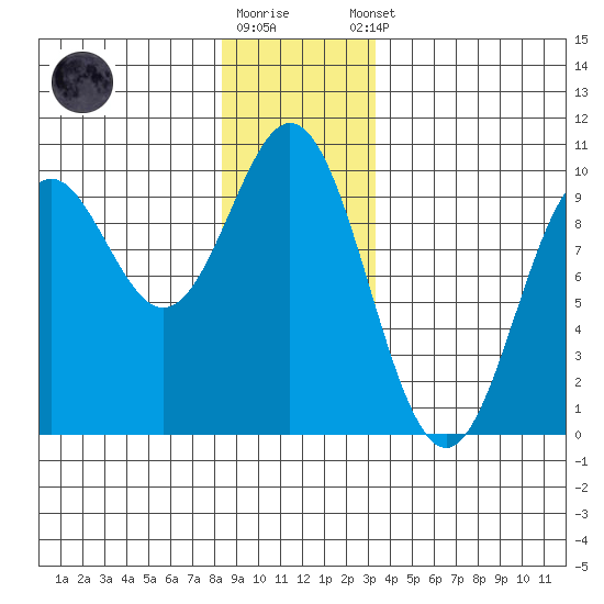 Cyrus Cove tide chart for Friday, December 19, 2025