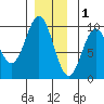Cyrus Cove tide chart for Monday, December 1, 2025