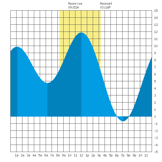 Cyrus Cove tide chart for Saturday, December 20, 2025
