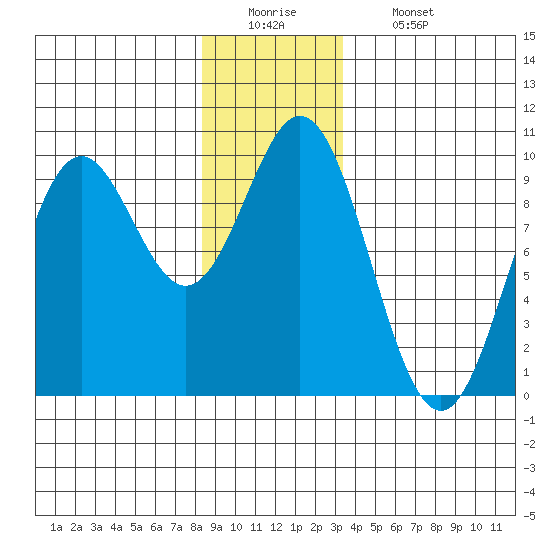 Cyrus Cove tide chart for Monday, December 22, 2025