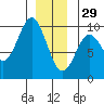 Cyrus Cove tide chart for Monday, December 29, 2025