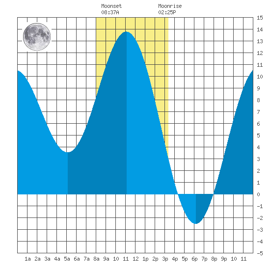 Cyrus Cove tide chart for Thursday, December 4, 2025