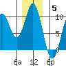 Cyrus Cove tide chart for Friday, December 5, 2025