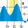 Cyrus Cove tide chart for Monday, December 8, 2025