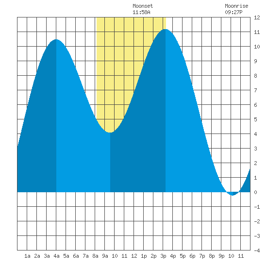 Cyrus Cove tide chart for Tuesday, December 9, 2025