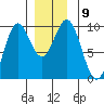 Cyrus Cove tide chart for Tuesday, December 9, 2025