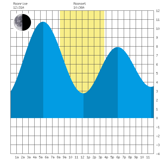 Cyrus Cove tide chart for Saturday, January 10, 2026