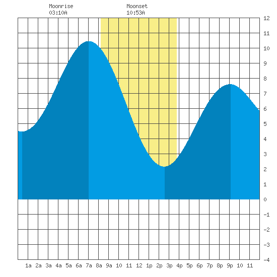 Cyrus Cove tide chart for Monday, January 12, 2026