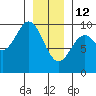 Cyrus Cove tide chart for Monday, January 12, 2026