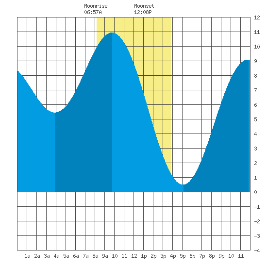 Cyrus Cove tide chart for Thursday, January 15, 2026