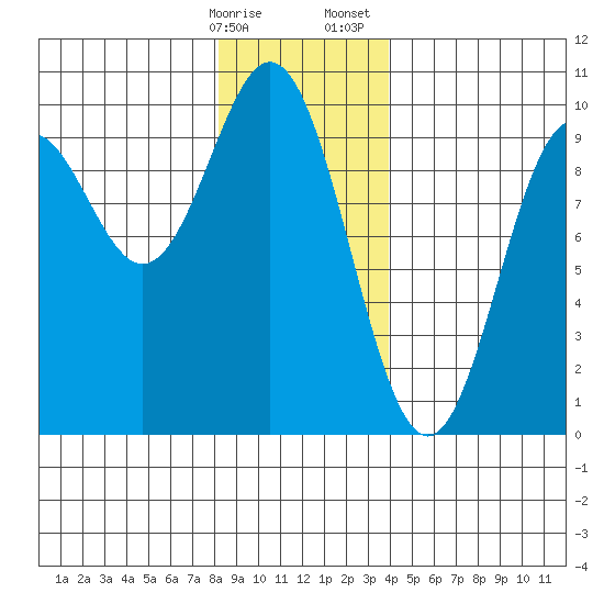 Cyrus Cove tide chart for Friday, January 16, 2026