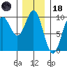 Cyrus Cove tide chart for Sunday, January 18, 2026