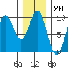 Cyrus Cove tide chart for Tuesday, January 20, 2026