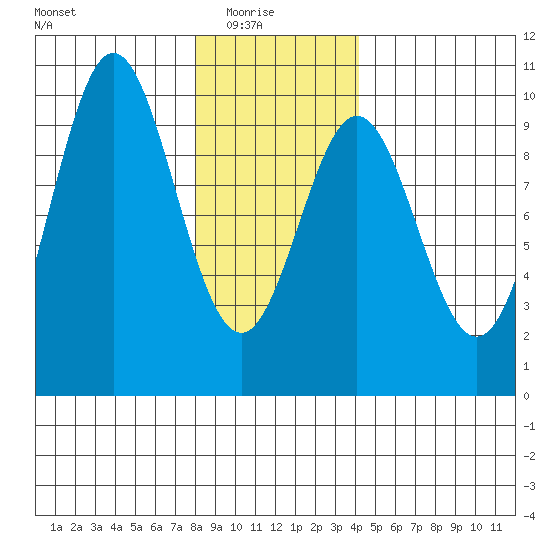 Cyrus Cove tide chart for Saturday, January 24, 2026