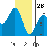 Cyrus Cove tide chart for Wednesday, January 28, 2026