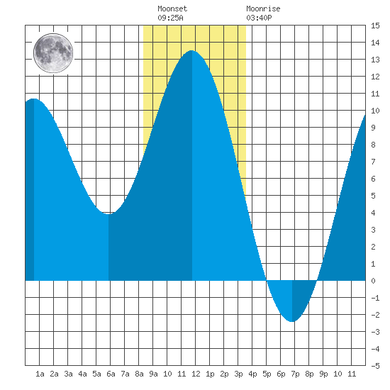 Cyrus Cove tide chart for Saturday, January 3, 2026