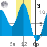 Cyrus Cove tide chart for Saturday, January 3, 2026