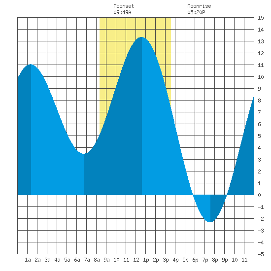 Cyrus Cove tide chart for Sunday, January 4, 2026