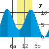Cyrus Cove tide chart for Wednesday, January 7, 2026