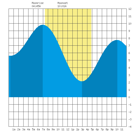 Cyrus Cove tide chart for Wednesday, February 11, 2026