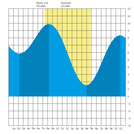 Cyrus Cove tide chart for Thursday, February 12, 2026
