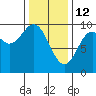 Cyrus Cove tide chart for Thursday, February 12, 2026
