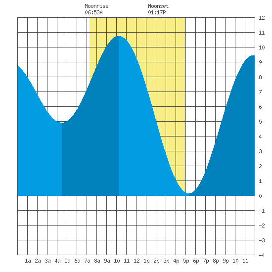 Cyrus Cove tide chart for Saturday, February 14, 2026